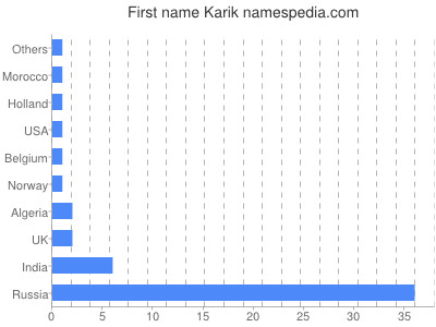 Vornamen Karik