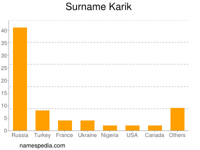 Familiennamen Karik