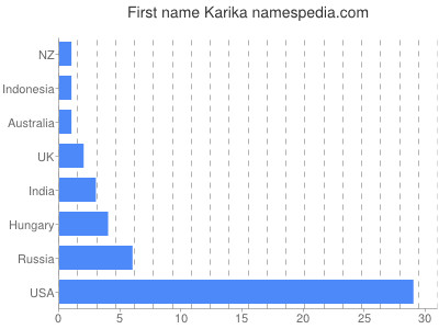 Vornamen Karika