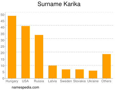 Familiennamen Karika