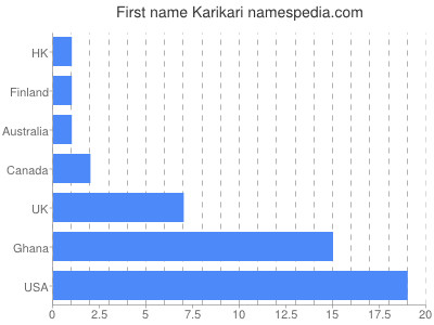 Given name Karikari