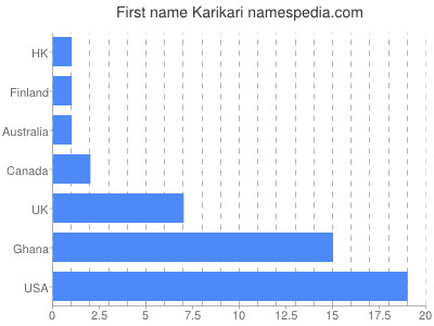 Vornamen Karikari