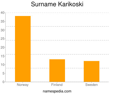 Familiennamen Karikoski