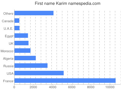 prenom Karim