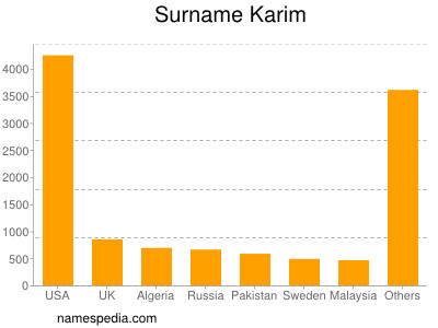 Surname Karim