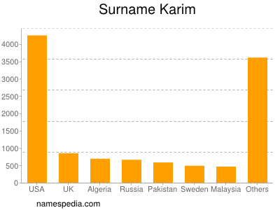 Familiennamen Karim