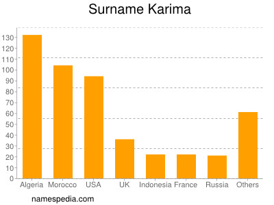 Familiennamen Karima