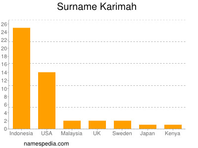 Familiennamen Karimah