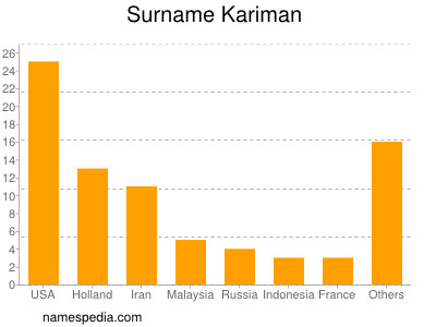 Familiennamen Kariman