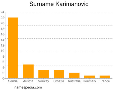 Surname Karimanovic