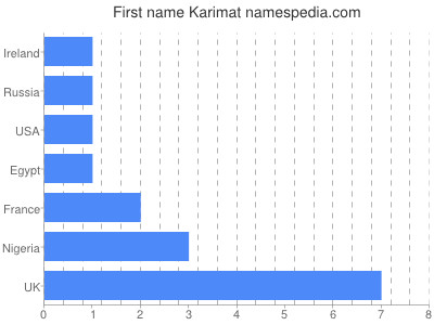 Vornamen Karimat