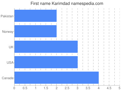 Vornamen Karimdad