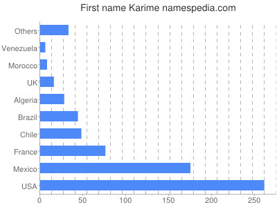 Vornamen Karime