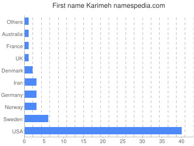 Vornamen Karimeh