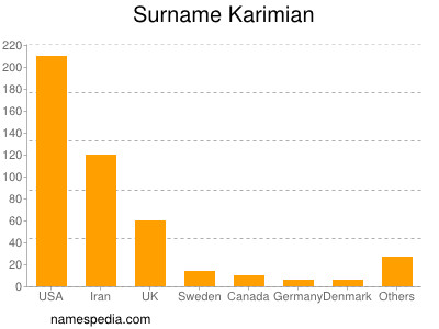 Familiennamen Karimian