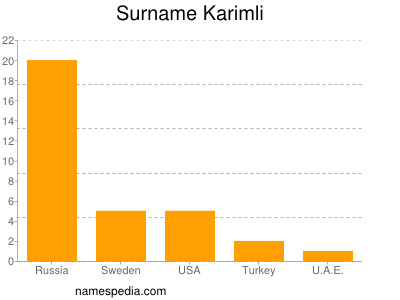 Familiennamen Karimli