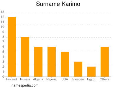 Familiennamen Karimo