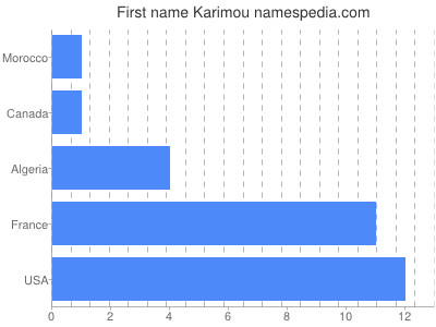 Vornamen Karimou