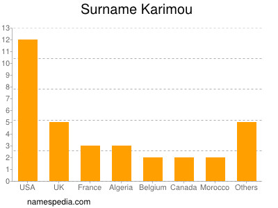 Familiennamen Karimou