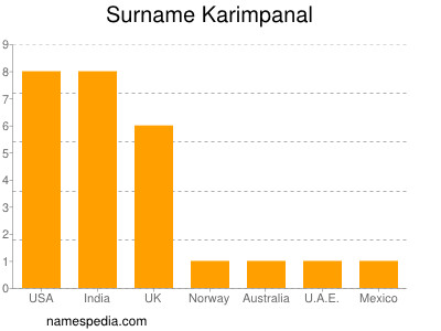 Familiennamen Karimpanal