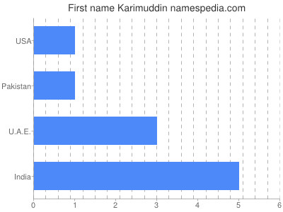 Given name Karimuddin