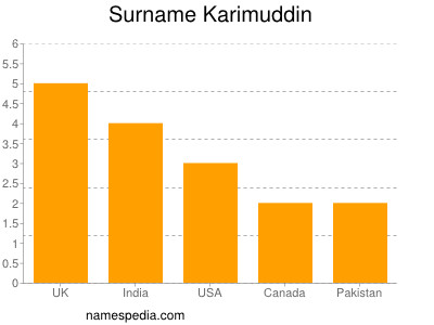 Familiennamen Karimuddin