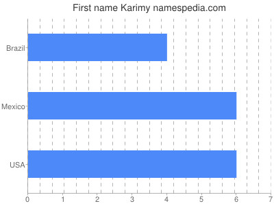 Vornamen Karimy