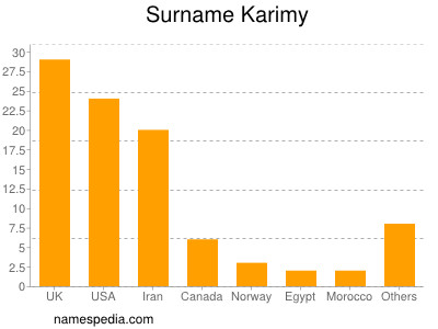 Familiennamen Karimy