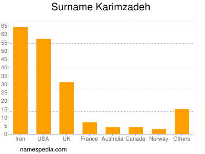 Familiennamen Karimzadeh