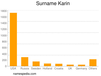 Familiennamen Karin