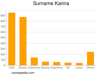 Familiennamen Karina