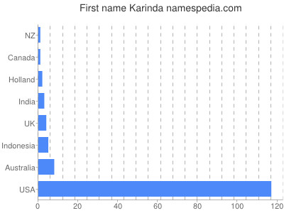 Vornamen Karinda