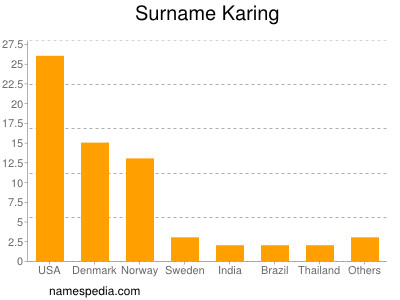 Familiennamen Karing