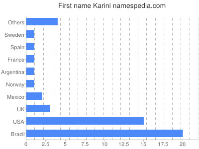 Vornamen Karini