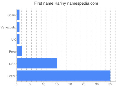 Vornamen Kariny