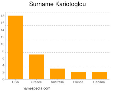 Familiennamen Kariotoglou