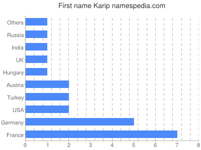 Vornamen Karip