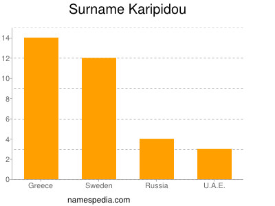 Familiennamen Karipidou