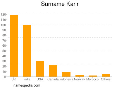 Familiennamen Karir