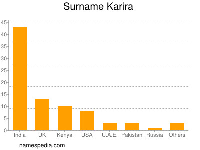 Familiennamen Karira