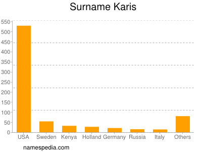 Familiennamen Karis