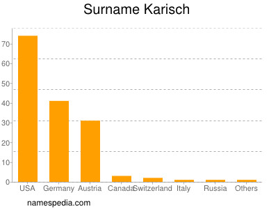 Familiennamen Karisch