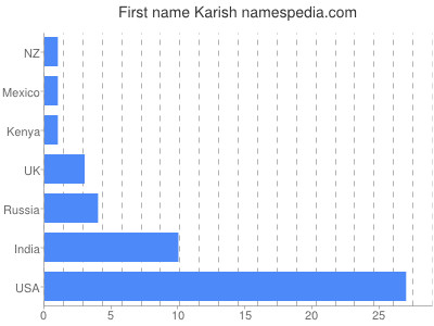 Vornamen Karish