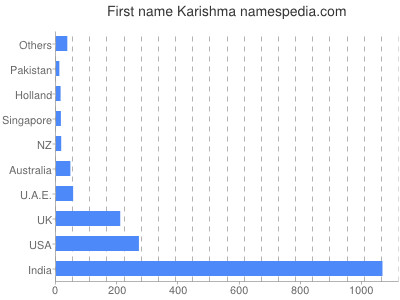 prenom Karishma