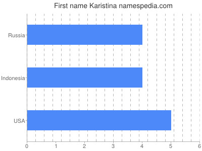 Vornamen Karistina