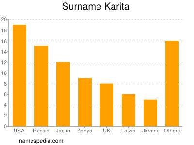 Familiennamen Karita