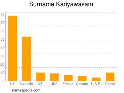 Familiennamen Kariyawasam