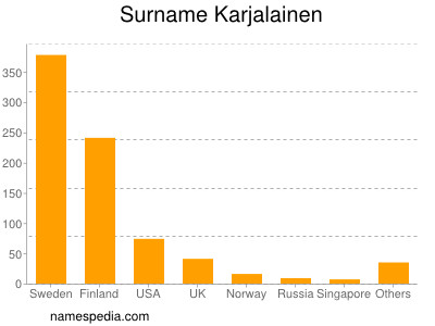 Familiennamen Karjalainen