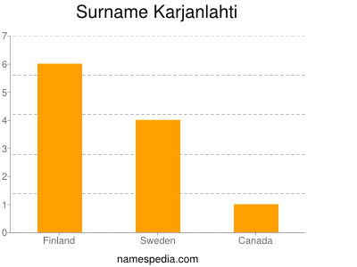 Familiennamen Karjanlahti