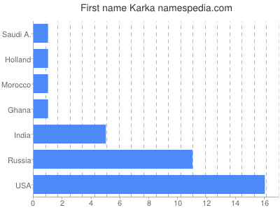 Vornamen Karka
